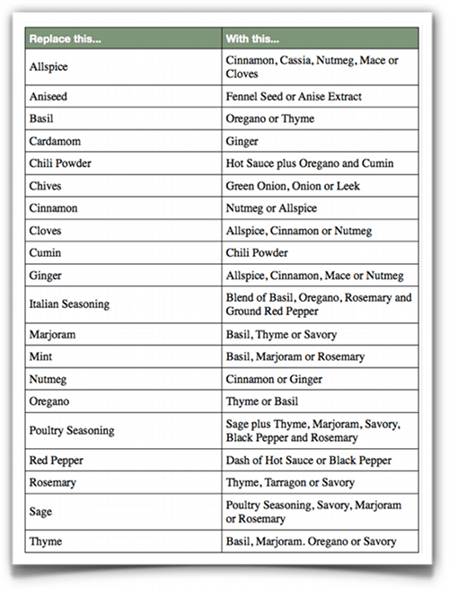 Herb_and_Spice_Substitutions_Chart